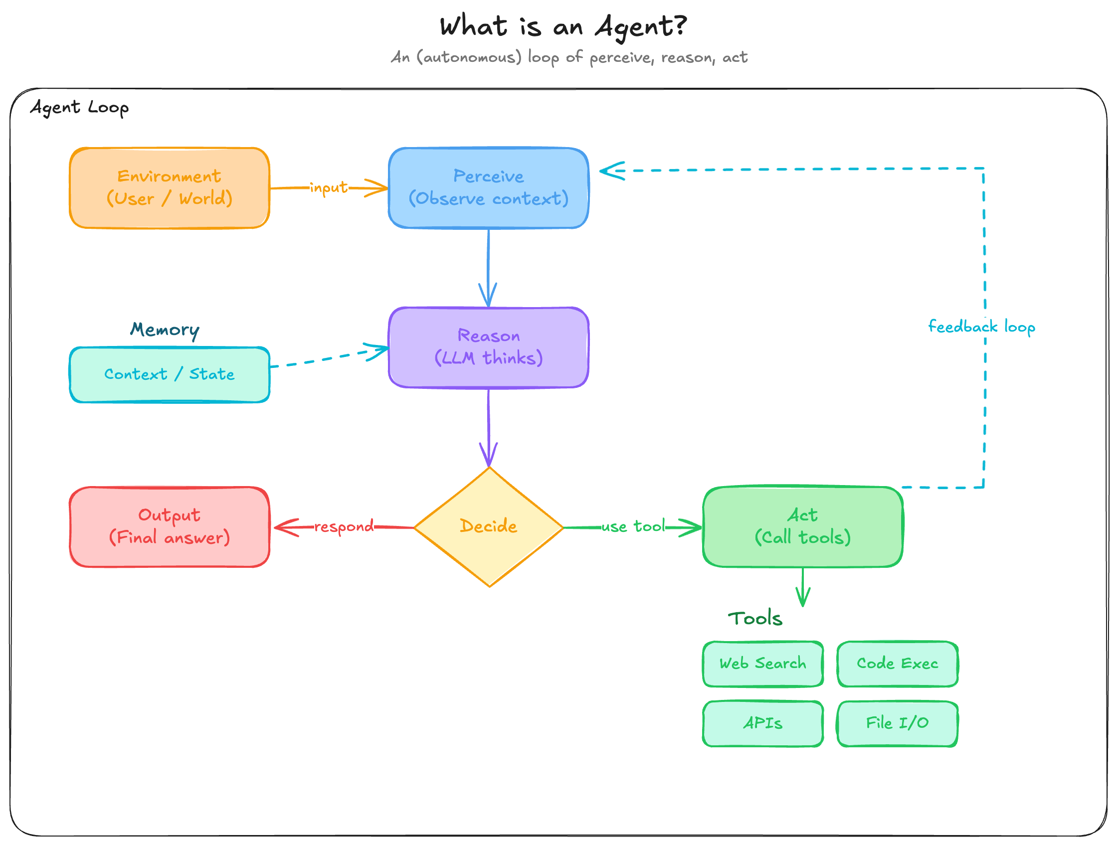 What is an Agent? An autonomous loop of perceive, reason, act